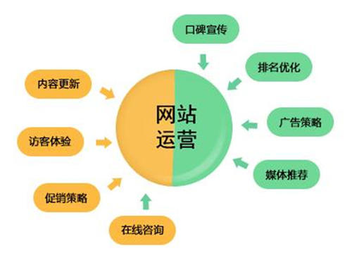 網(wǎng)站代運(yùn)營(yíng)關(guān)鍵詞布局的三個(gè)技巧