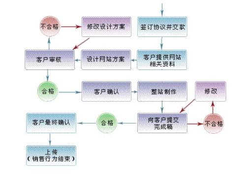 網(wǎng)站設計