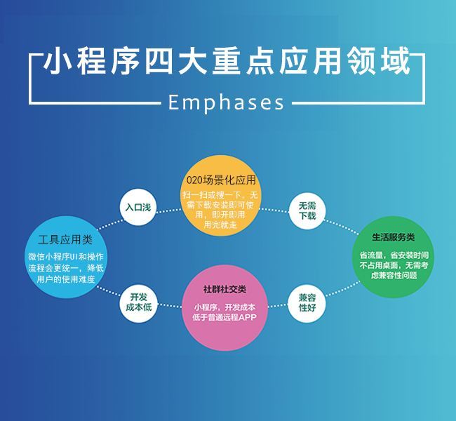 小程序開(kāi)發(fā)