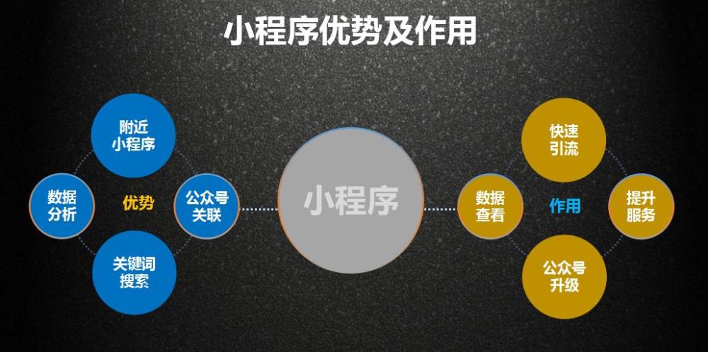 小程序開發(fā)  微信小程序開發(fā)