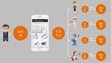 小程序開發(fā)