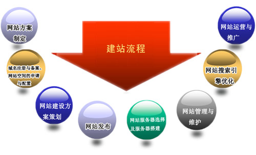 深圳做網(wǎng)站的公司搭建官網(wǎng)通常會(huì)有哪些流程？