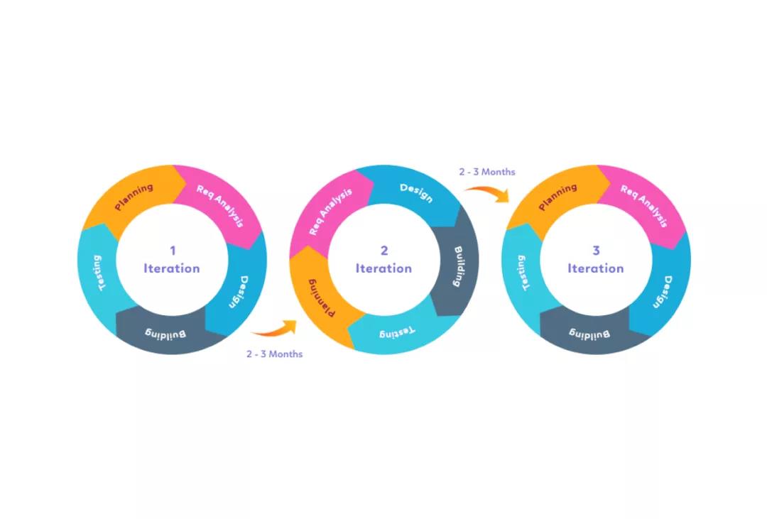 深圳APP開發(fā)：軟件開發(fā)有哪幾種基本模式？