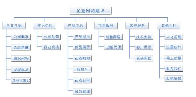 <b>深圳網(wǎng)站建設(shè)有哪些常用的結(jié)構(gòu)類型？</b>