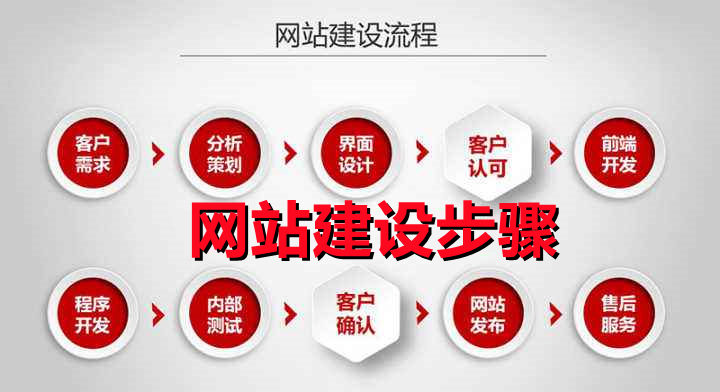 <b>網(wǎng)站建設(shè)都有那些步驟需要提前知道？</b>