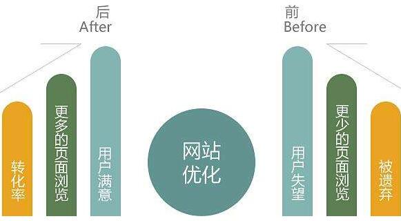 整站優(yōu)化時需要分析哪些因素?