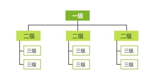 網(wǎng)站設計信息結構的類型有哪些