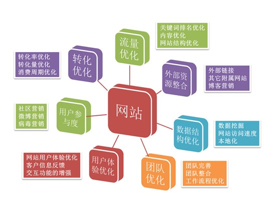 怎樣做好網(wǎng)站內(nèi)部結(jié)構(gòu)優(yōu)化的三個(gè)方法