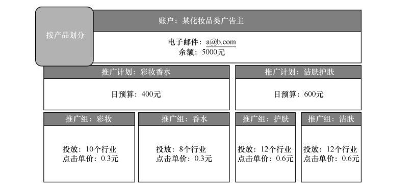 網(wǎng)站推廣關(guān)于網(wǎng)盟賬戶的結(jié)構(gòu)與搭建策略分享